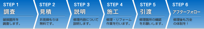 調査⇒見積もり⇒説明⇒修理・リフォーム⇒引渡し⇒アフターフォロー